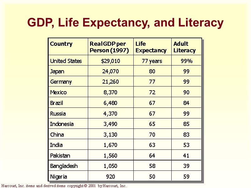 GDP, Life Expectancy, and Literacy